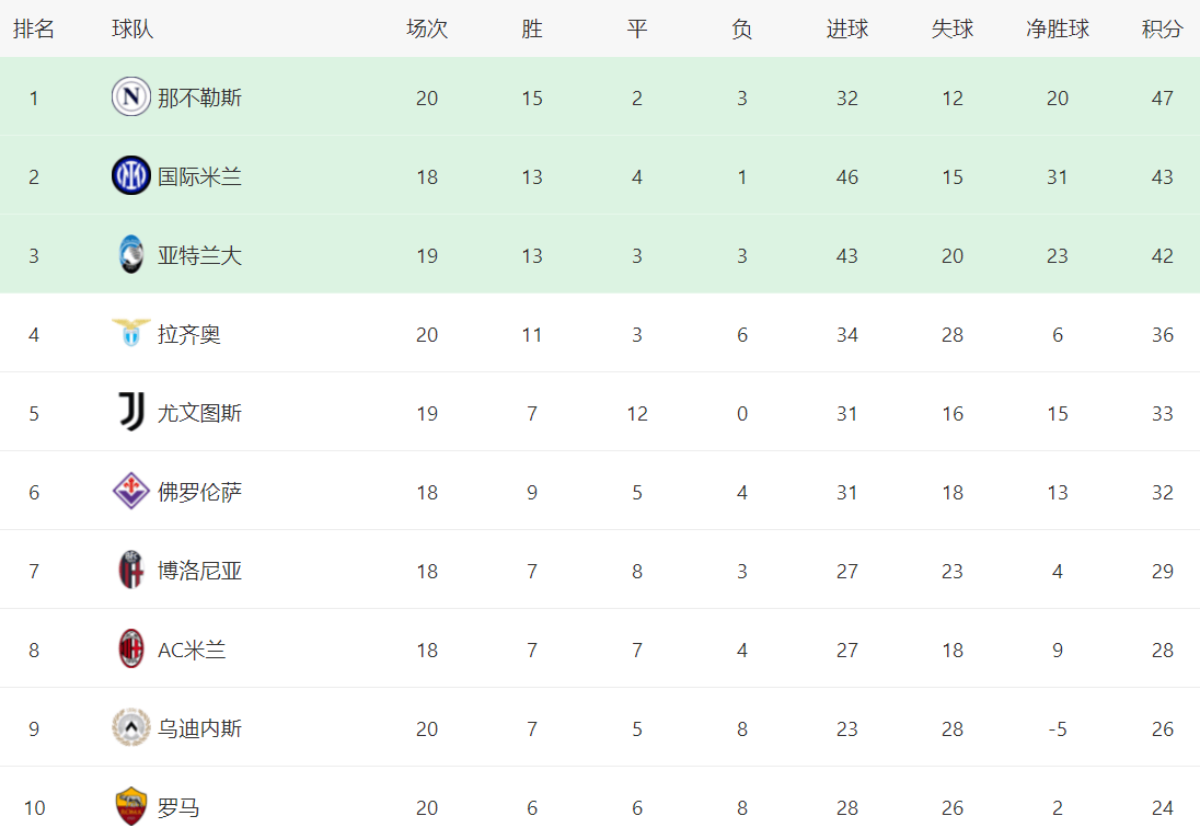 意甲联赛的最新球员表现评价的简单介绍