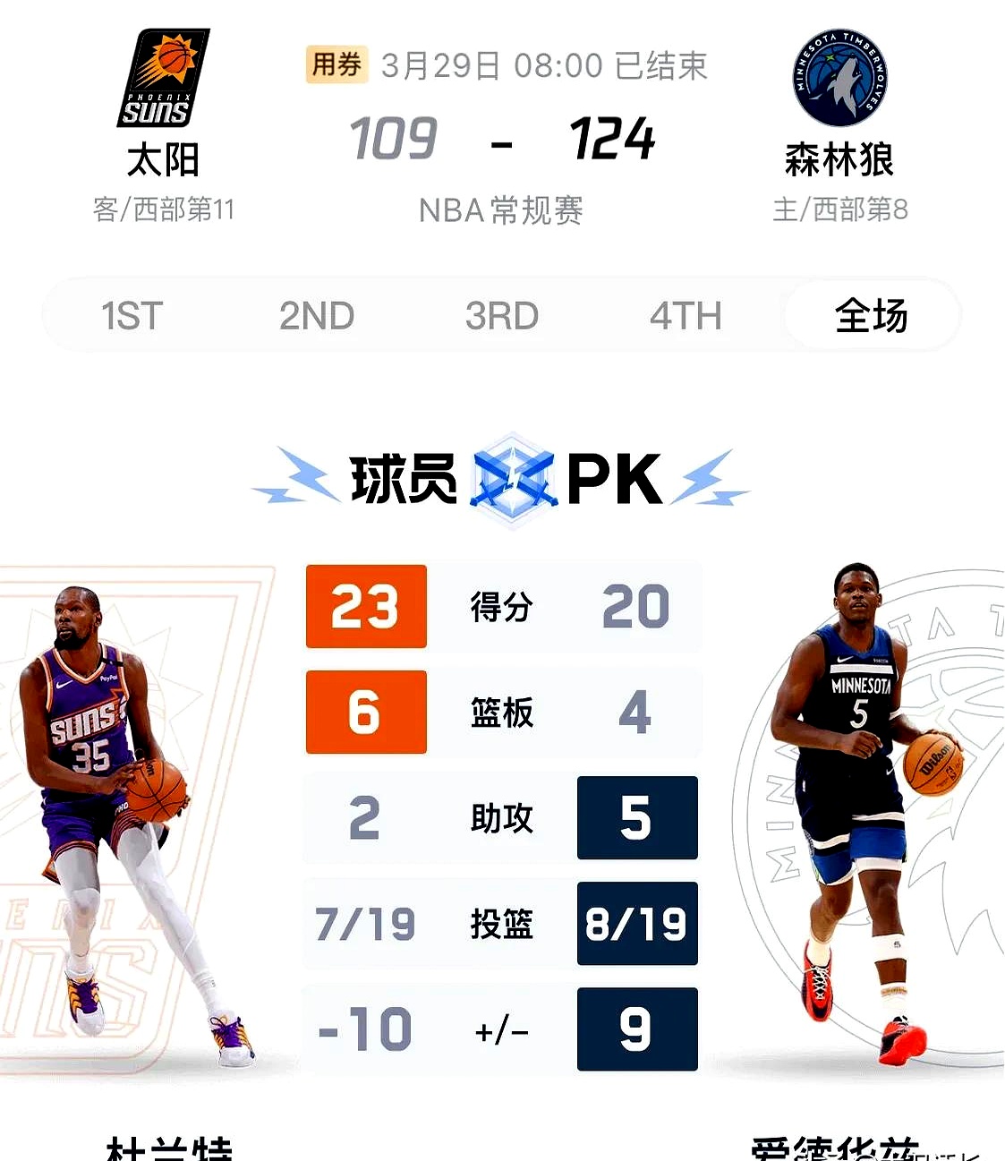 森林狼击败独行侠连胜